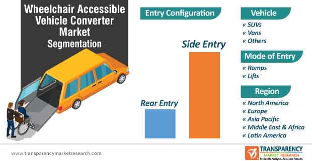 Wheelchair Accessible Vehicle Converter Market Segmentation wheelchair accessible vehicle converter market segmentation