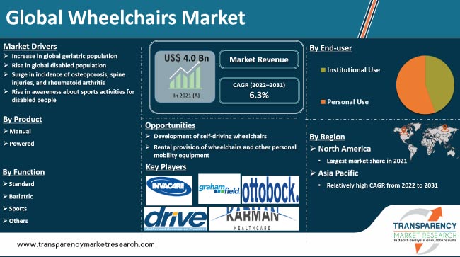 Wheelchairs Market