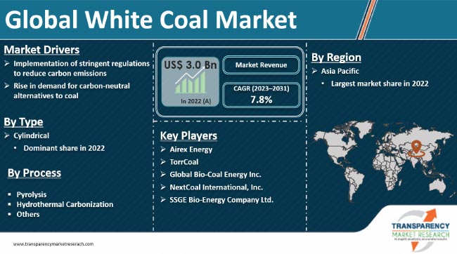 White Coal Market