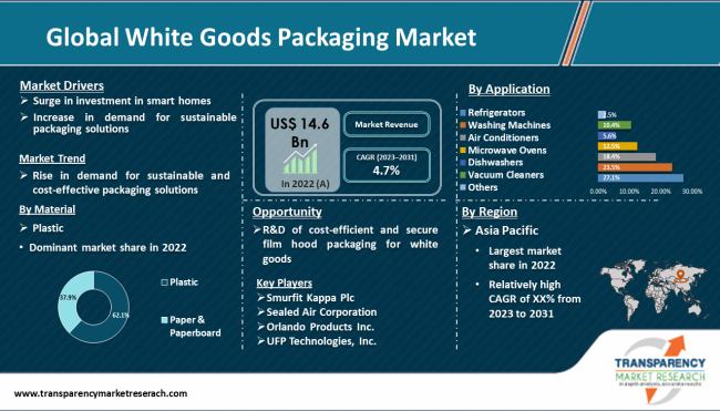 White Goods Packaging Market