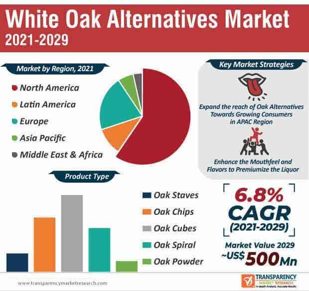 white oak alternatives market infographic