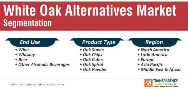 white oak alternatives market segmentation