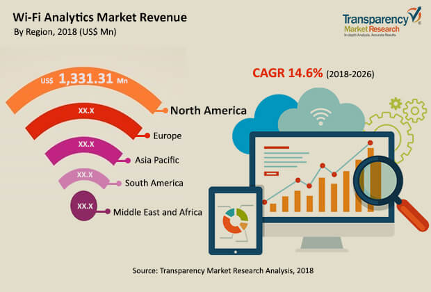 Wi-Fi Analytics Market