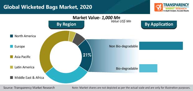 wicketed bag market