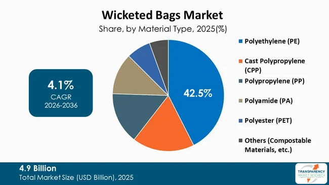 Wicketed Bags Market By Type