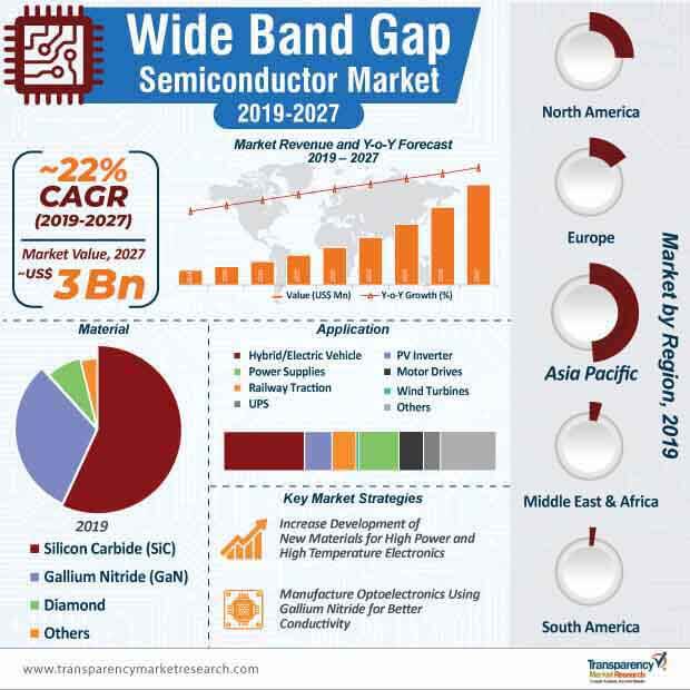 wide band gap semiconductor marke infographic