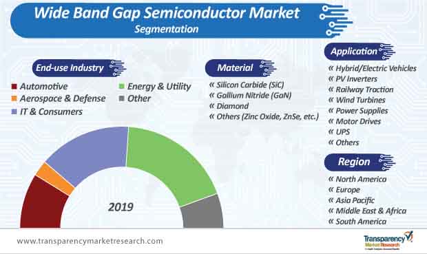 wide band gap semiconductor marke segmentation