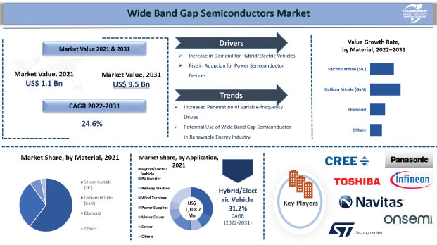 Wide Band Gap Semiconductors Market