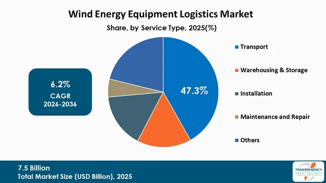 Wind Energy Equipment Logistics Market By Type Wind Energy Equipment Logistics Market By Type