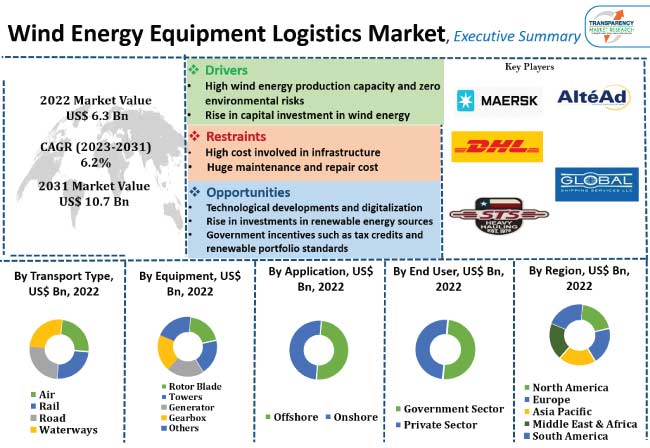 Wind Energy Equipment Logistics Market