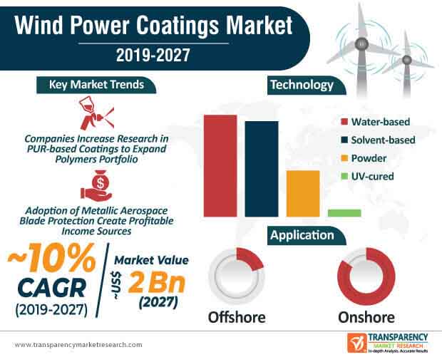 wind power coatings market infographic