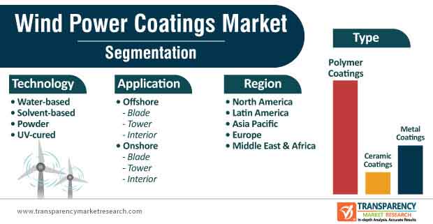 wind power coatings market segmentation