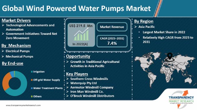 Wind Powered Water Pumps Market