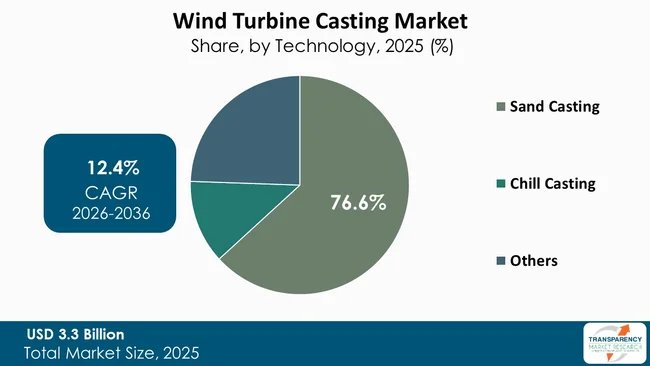 Wind Turbine Casting Market By Type