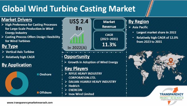 Wind Turbine Casting Market