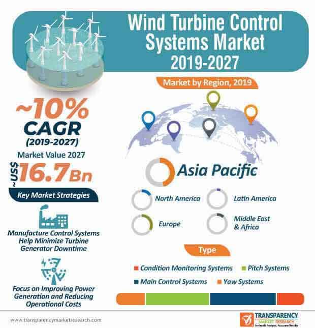 wind turbine control systems market infographic