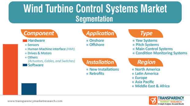 wind turbine control systems market segmentation