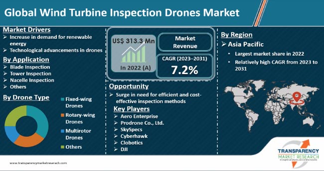 Wind Turbine Inspection Drones Market