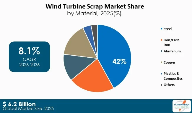 Wind Turbine Scrap Market By Type Wind Turbine Scrap Market By Type