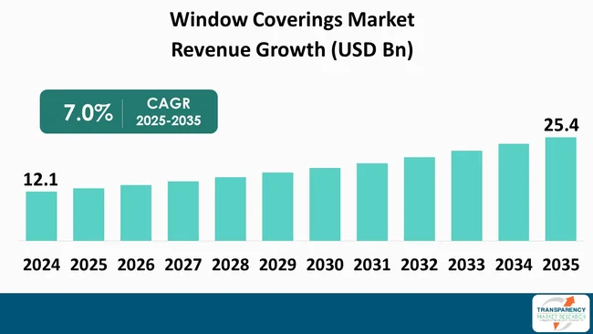 Window Coverings Market By Revenue
