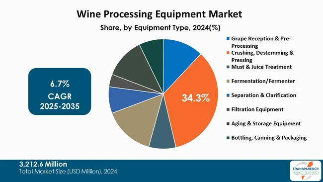 Wine Processing Equipment Market By Type
