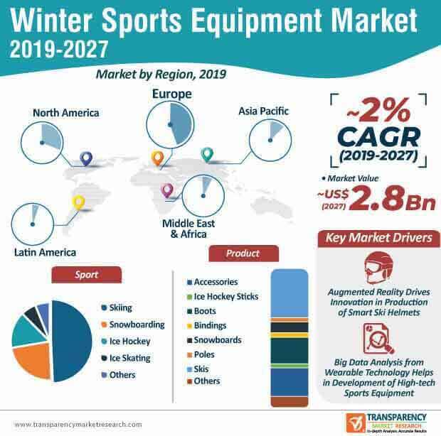 winter sports equipment market infographic