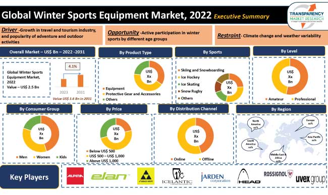 Winter Sports Equipment Market Size, Growth Report, 2023-2031