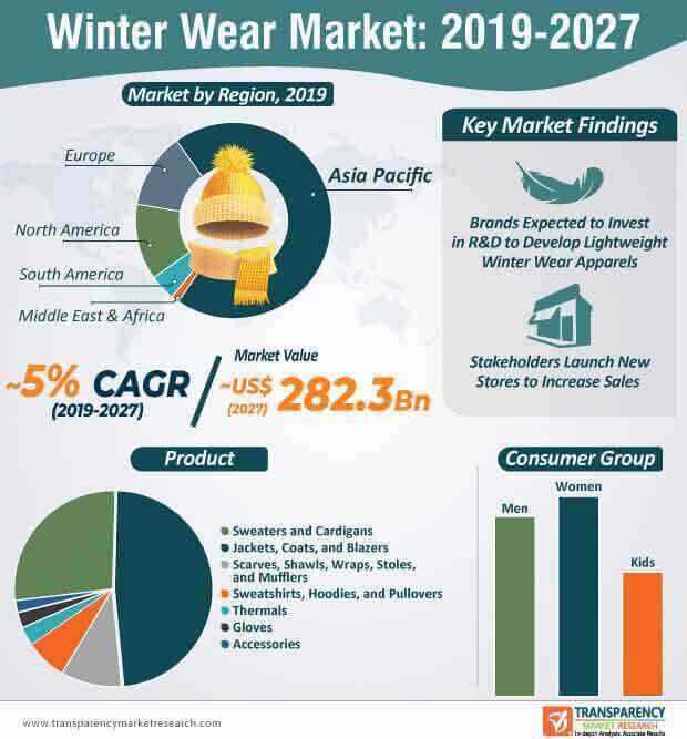 winter wear market infographic