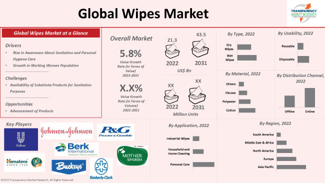 Wipes Market