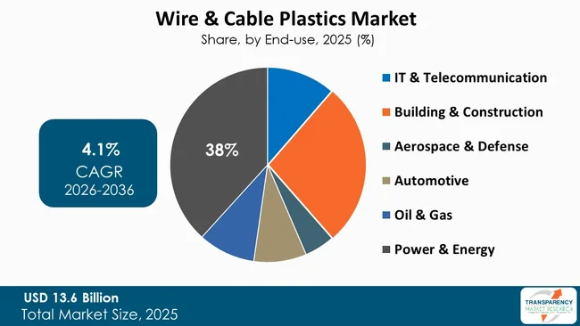 Wire & Cable Plastics Market By Type Wire & Cable Plastics Market By Type