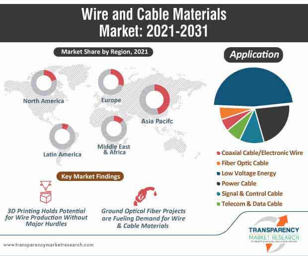 wire and cable materials market infographic
