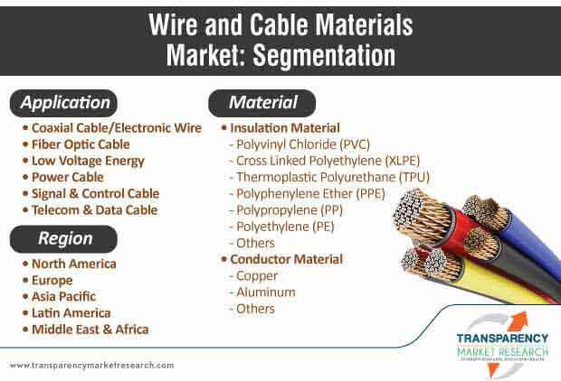 wire and cable materials market segmentation