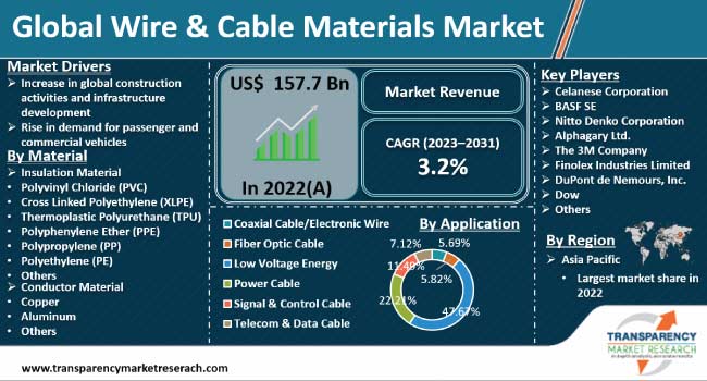 Wire And Cable Materials Market
