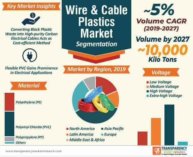 wire and cable plastics market infographic