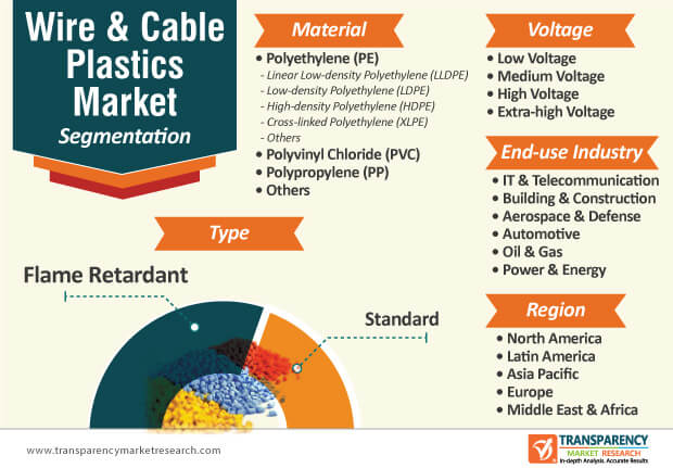 wire and cable plastics market segmentation