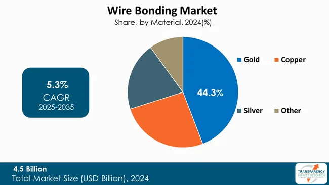 Wire Bonding Market By Type