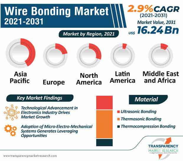 wire bonding market infographic