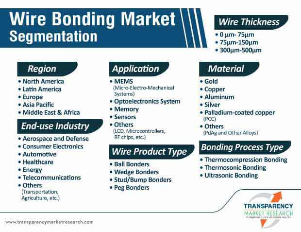 wire bonding market segmentation