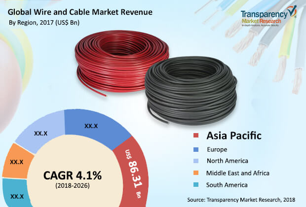 Wire and Cable Market