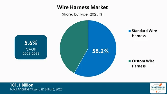 Wire Harness Market By Type Wire Harness Market By Type