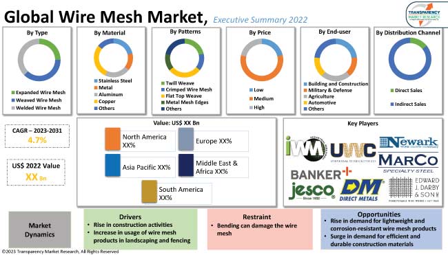 Wire Mesh Market