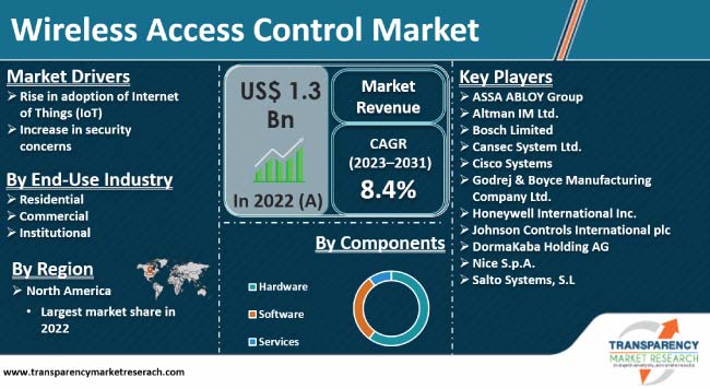 Wireless Access Control Market