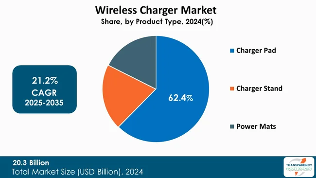 Wireless Charger Market By Type