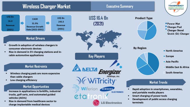 Wireless Charger Market