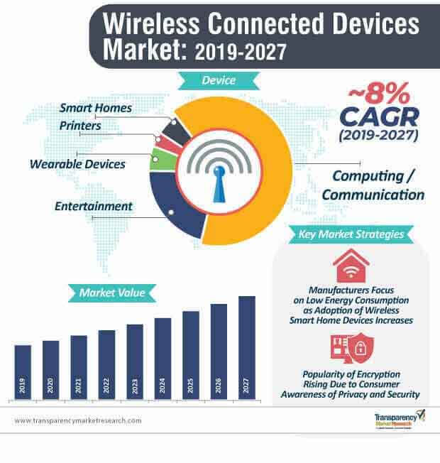 wireless connected devices market infographic