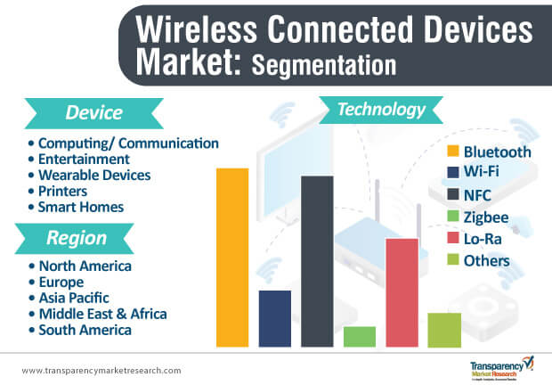 wireless connected devices market segmentation