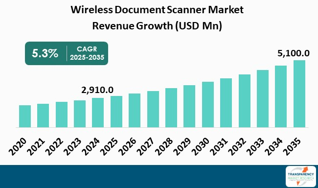 Wireless Document Scanner Market By Revenue Wireless Document Scanner Market By Revenue
