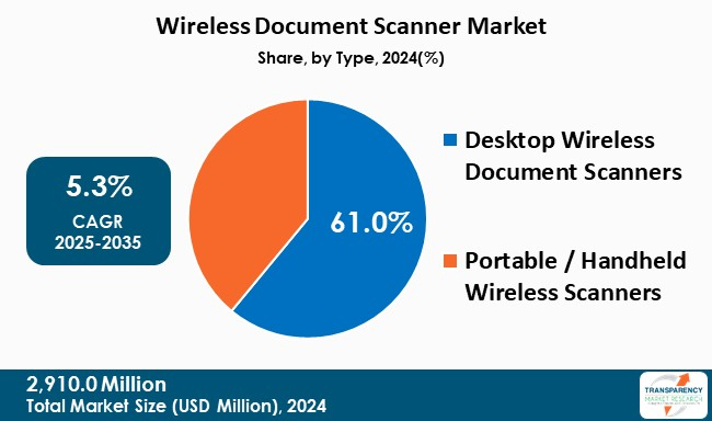 Wireless Document Scanner Market By Type Wireless Document Scanner Market By Type
