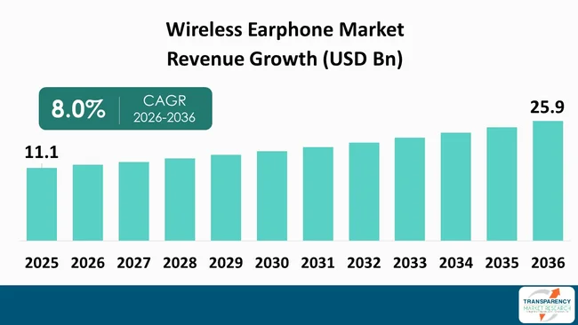 Wireless Earphone Market By Revenue