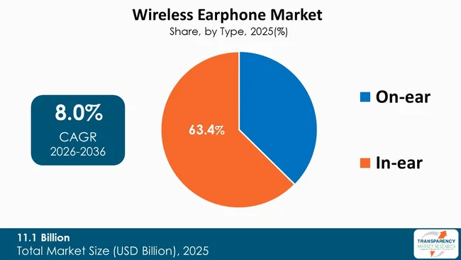 Wireless Earphone Market By Type